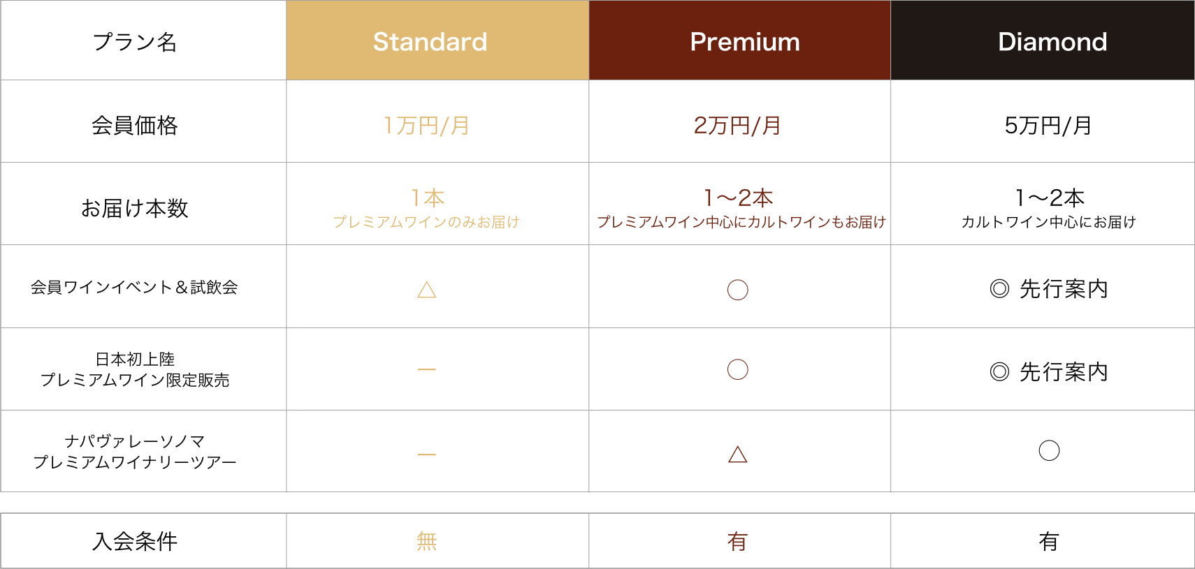 プラン会員条件