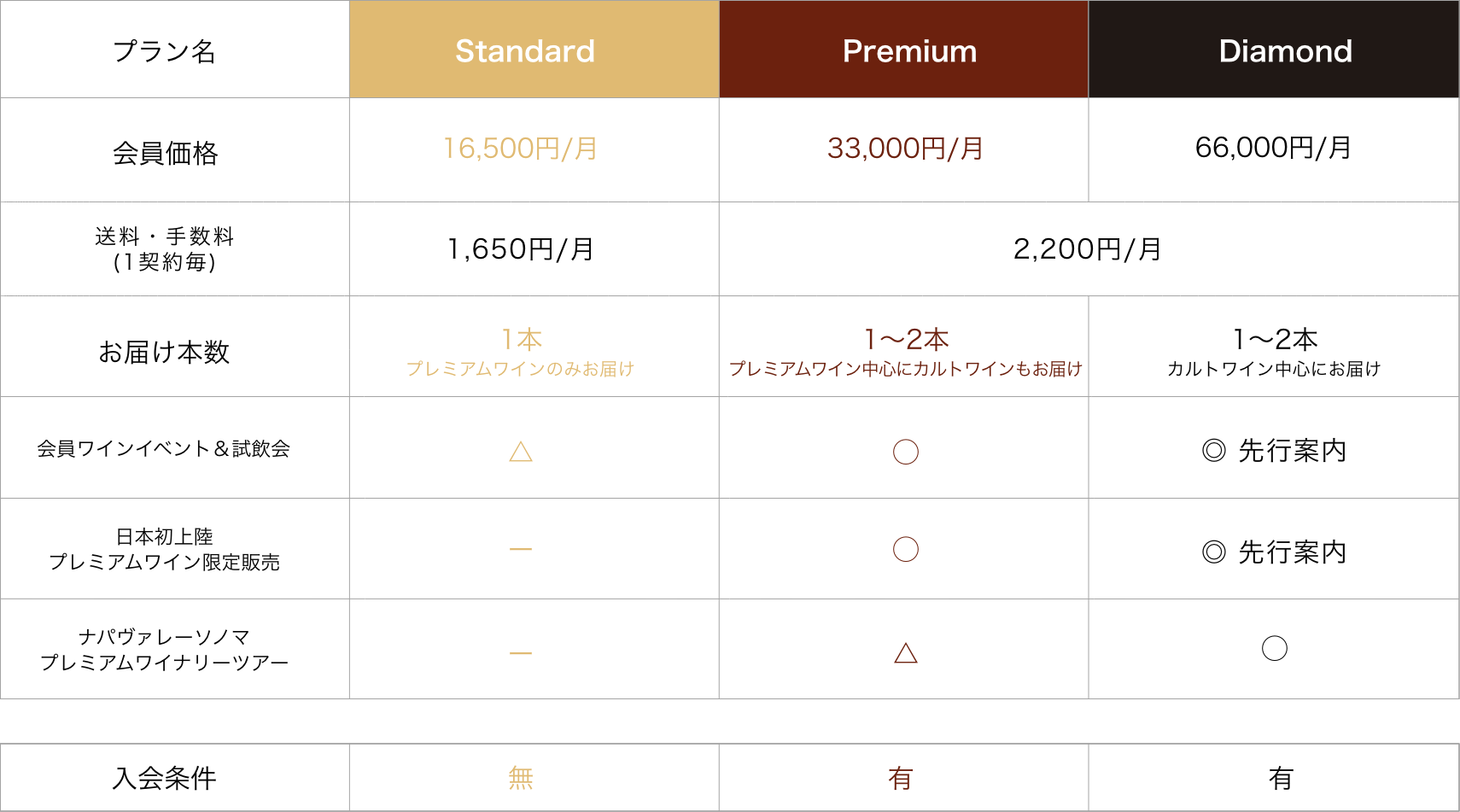 プラン会員条件
